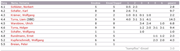 4 Herren Sasionende 2